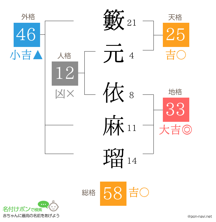 籔元 依麻瑠さんの姓名判断結果