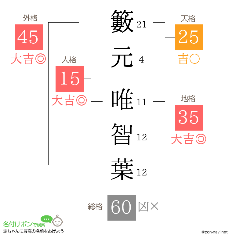 籔元 唯智葉さんの姓名判断結果