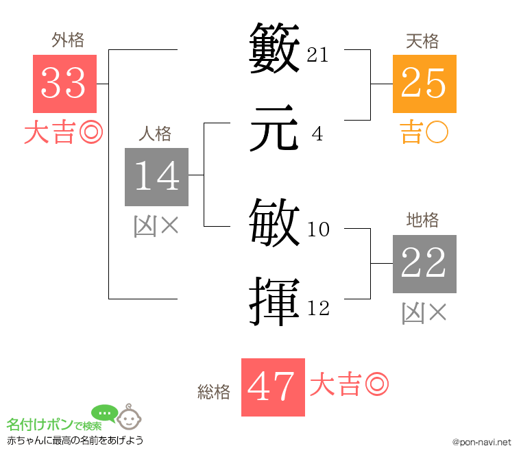 籔元 敏揮さんの姓名判断結果