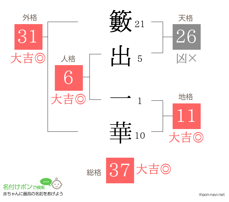 籔出 一華さんの姓名判断結果