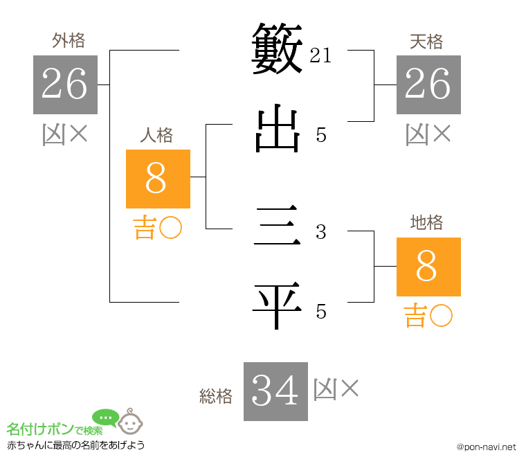 籔出 三平さんの姓名判断結果