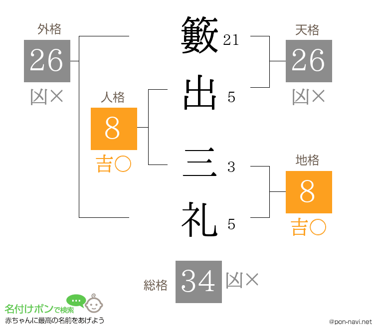 籔出 三礼さんの姓名判断結果