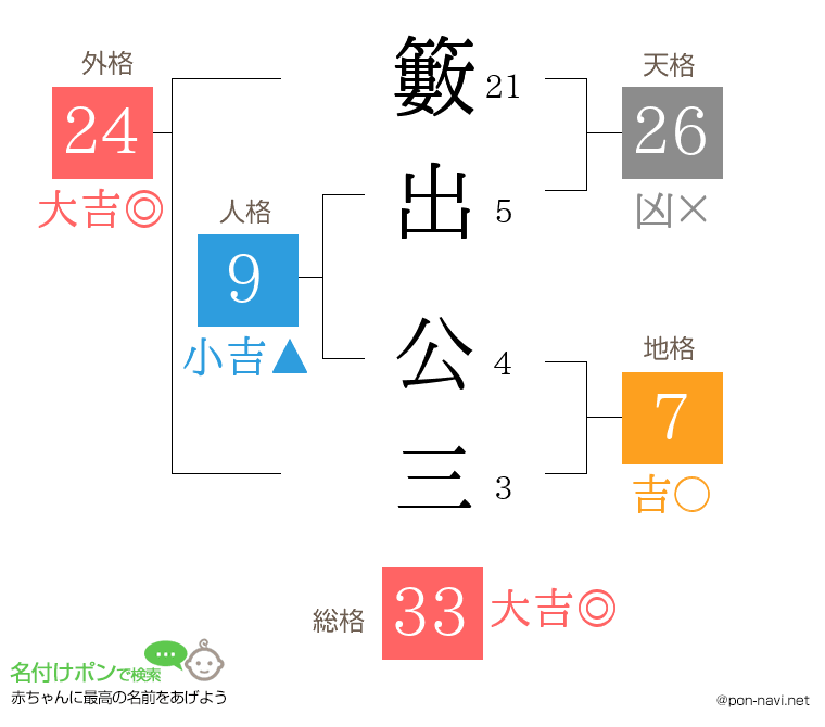 籔出 公三さんの姓名判断結果