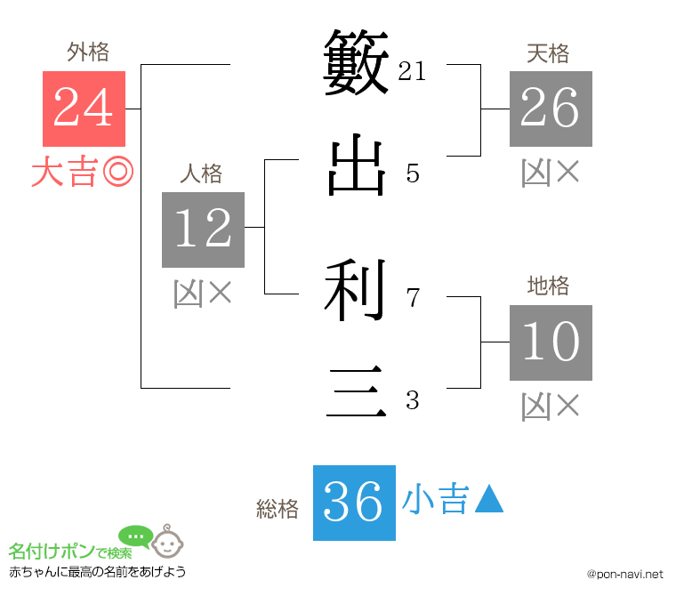 籔出 利三さんの姓名判断結果