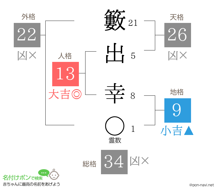 籔出 幸さんの姓名判断結果