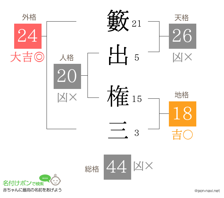 籔出 権三さんの姓名判断結果