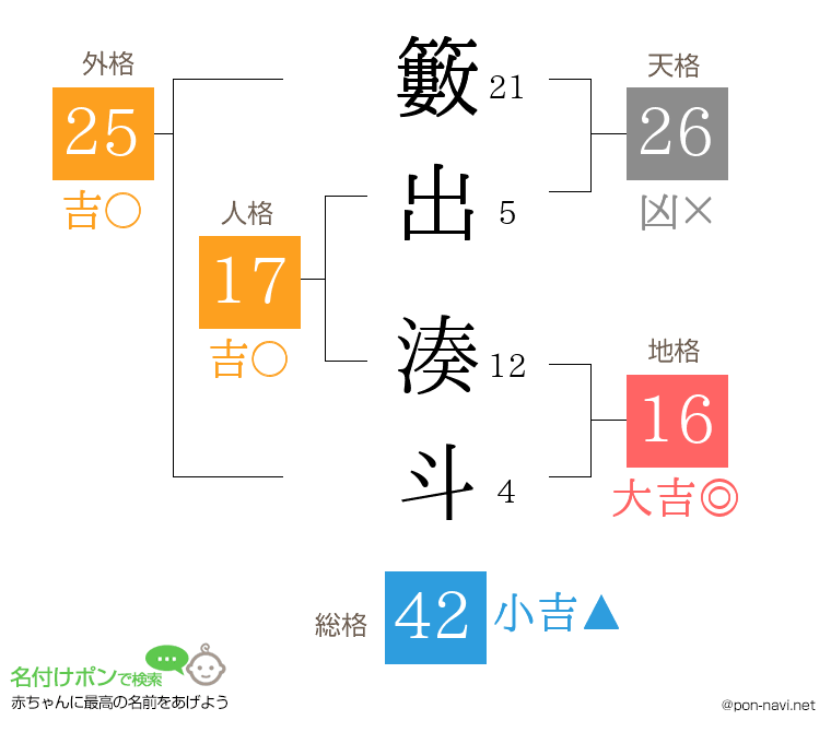 籔出 湊斗さんの姓名判断結果