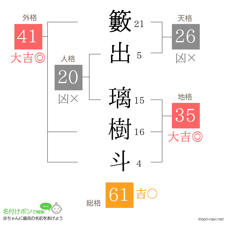 籔出 璃樹斗さんの姓名判断結果