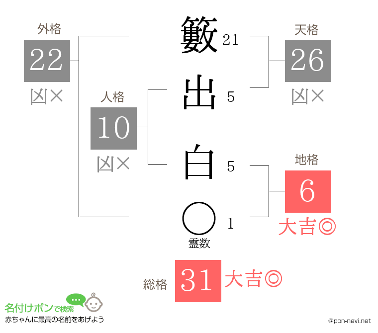 籔出 白さんの姓名判断結果