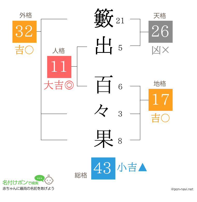 籔出 百々果さんの姓名判断結果