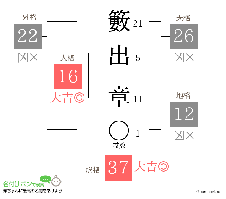 籔出 章さんの姓名判断結果