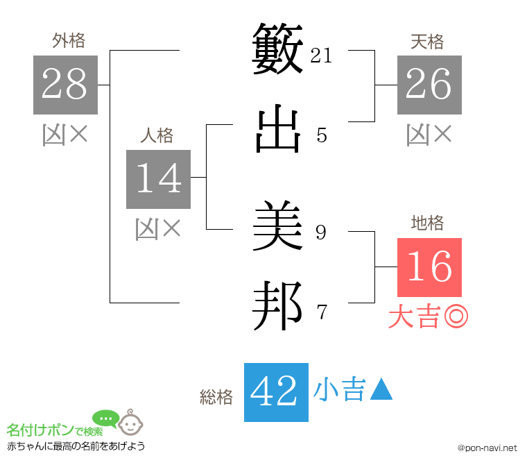 籔出 美邦さんの姓名判断結果