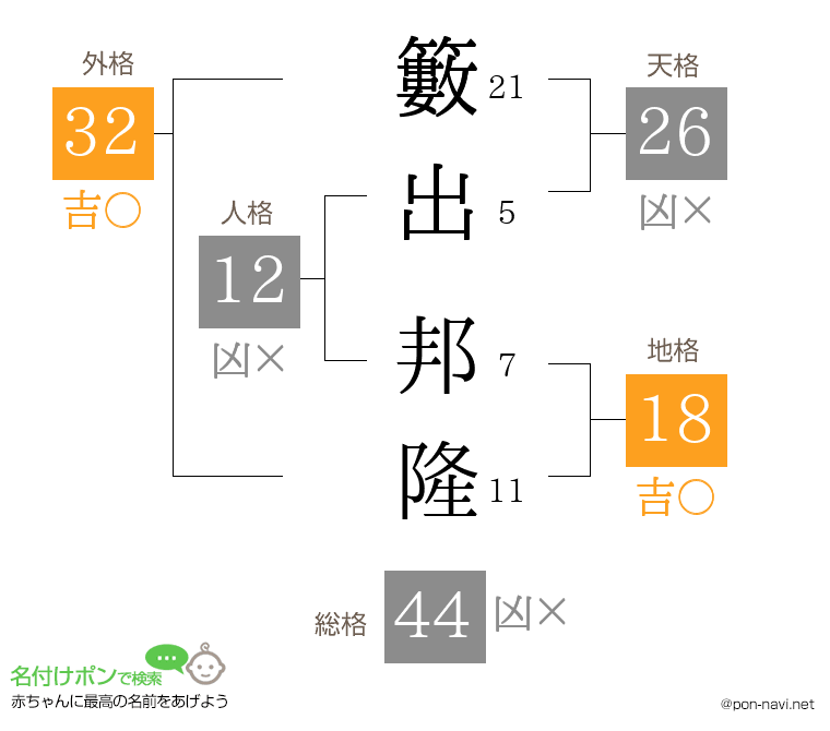 籔出 邦隆さんの姓名判断結果