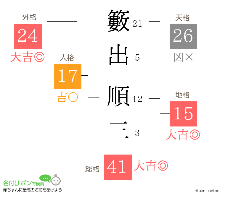 籔出 順三さんの姓名判断結果