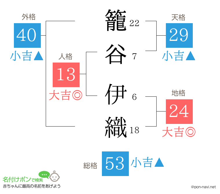 籠谷 伊織さんの姓名判断結果