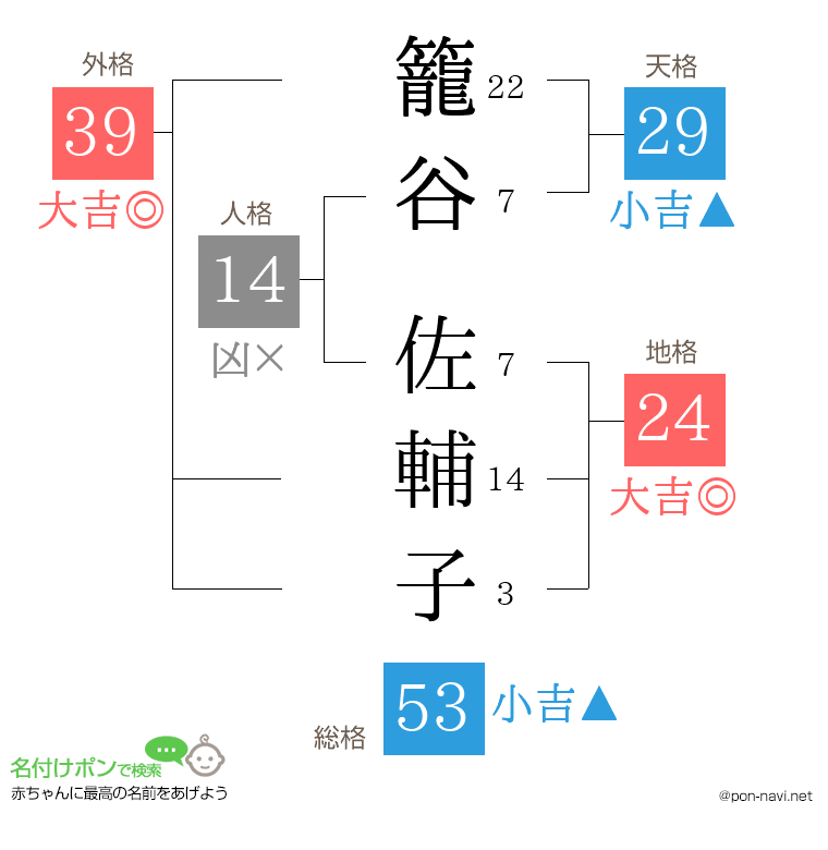 籠谷 佐輔子さんの姓名判断結果