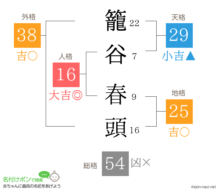 籠谷 春頭さんの姓名判断結果