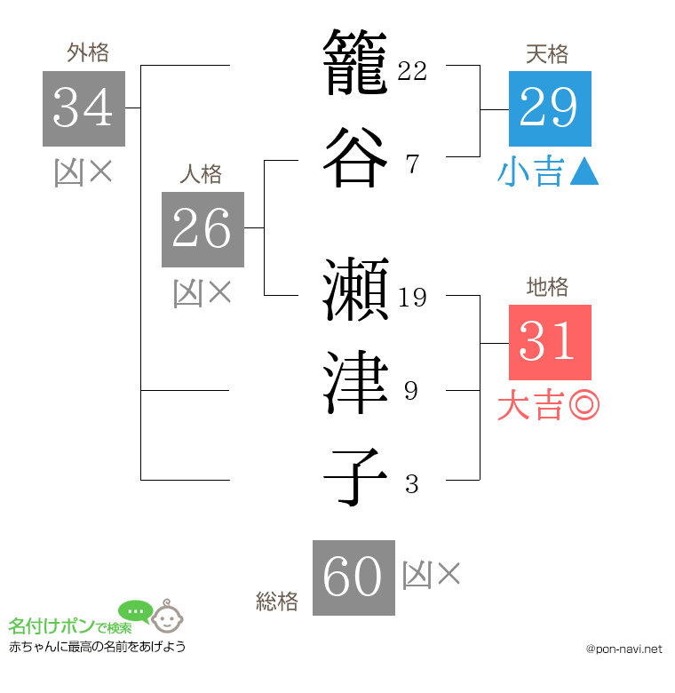 籠谷 瀬津子さんの姓名判断結果