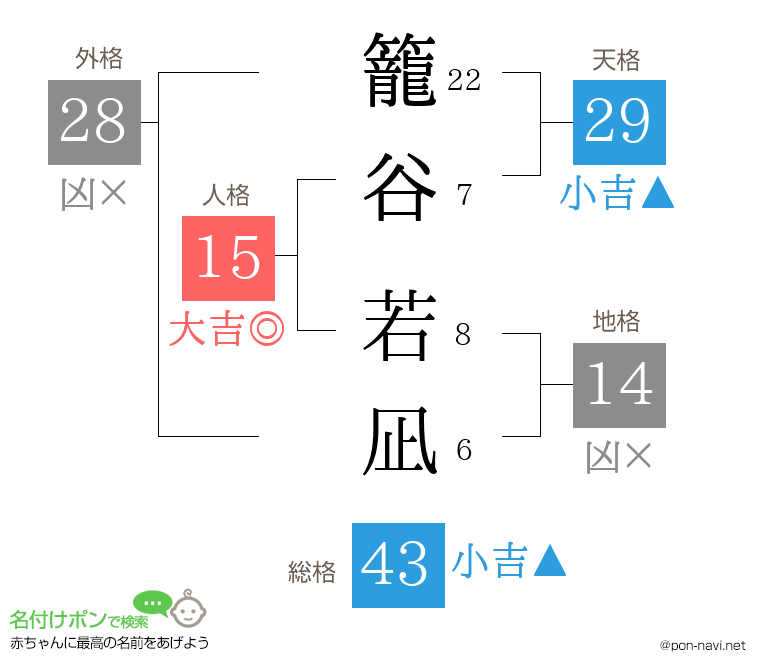 籠谷 若凪さんの姓名判断結果