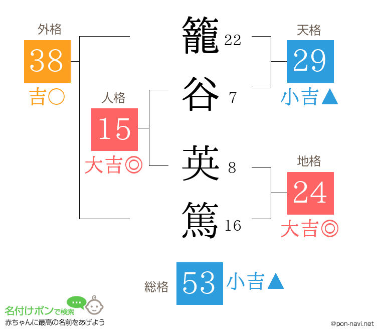 籠谷 英篤さんの姓名判断結果