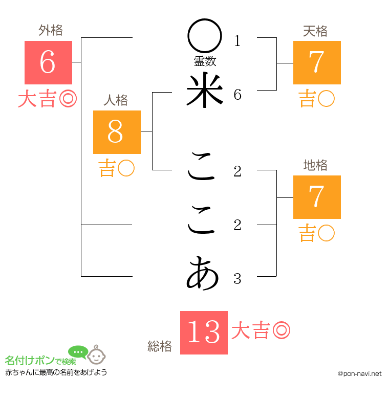 米 ここあさんの姓名判断結果