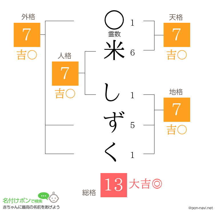 米 しずくさんの姓名判断結果