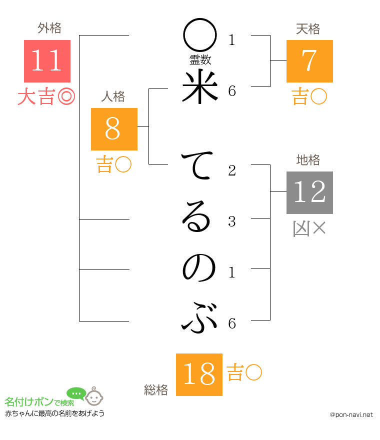 米 てるのぶさんの姓名判断結果