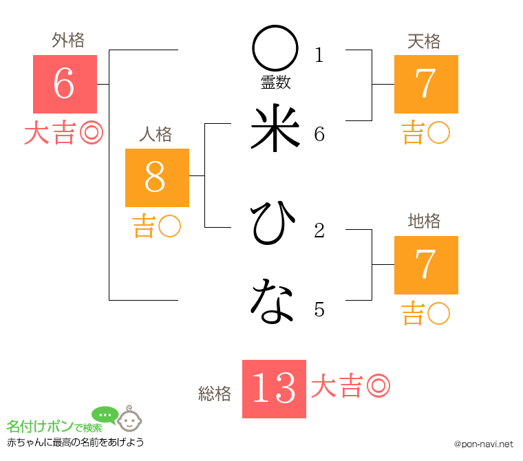 米 ひなさんの姓名判断結果
