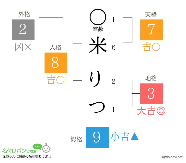 米 りつさんの姓名判断結果