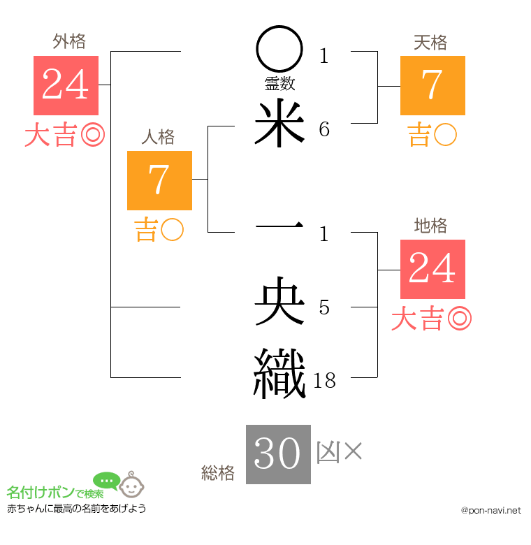 米 一央織さんの姓名判断結果