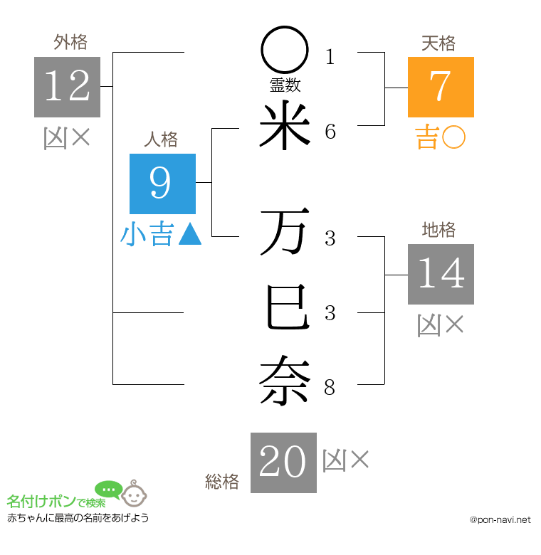 米 万巳奈さんの姓名判断結果