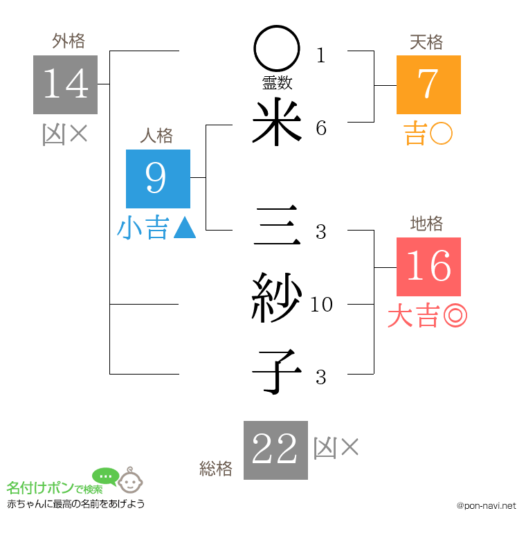 米 三紗子さんの姓名判断結果