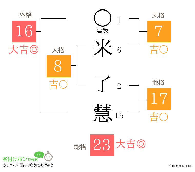 米 了慧さんの姓名判断結果