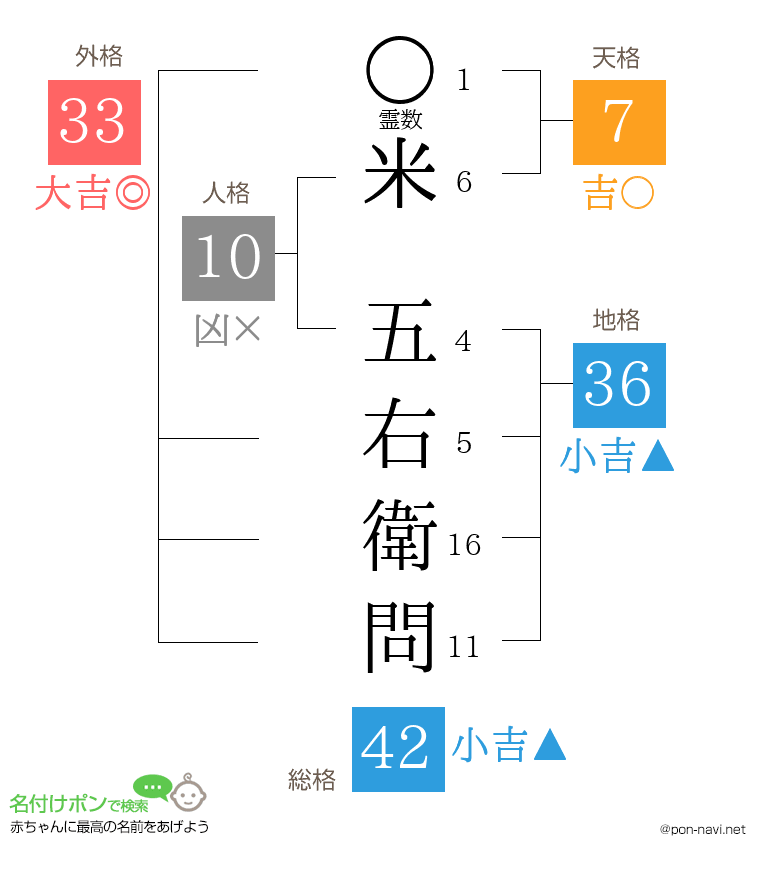 米 五右衛問さんの姓名判断結果