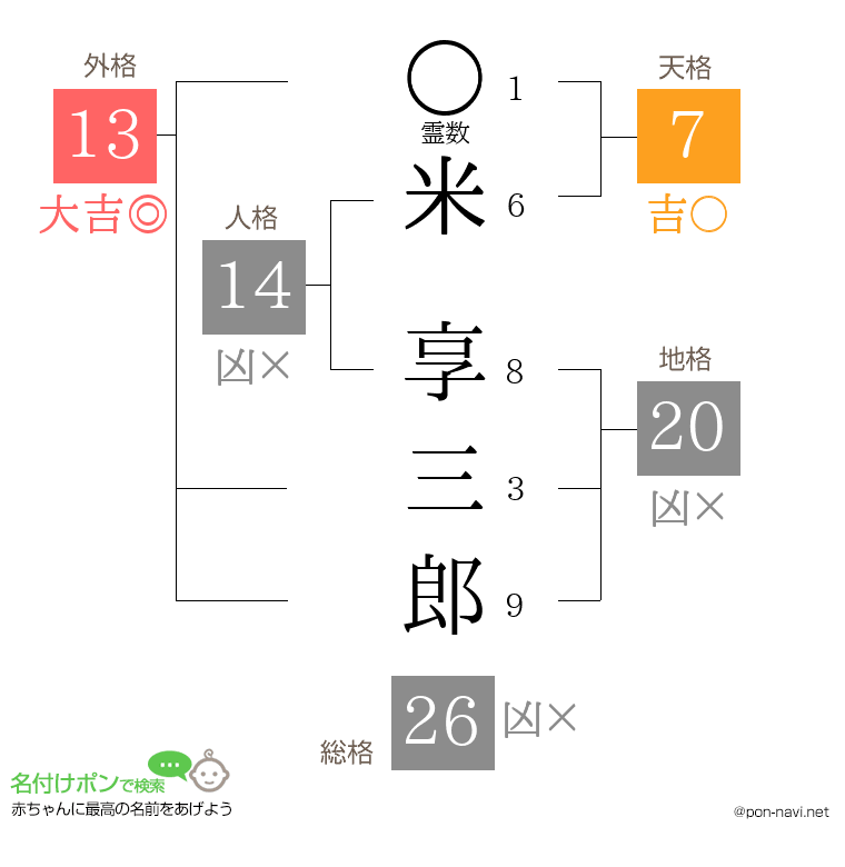 米 享三郎さんの姓名判断結果
