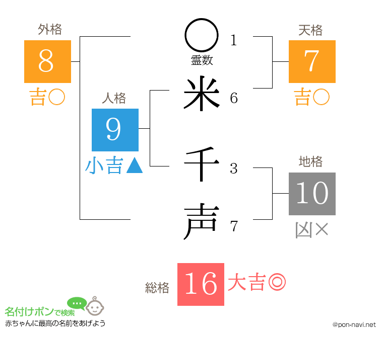 米 千声さんの姓名判断結果