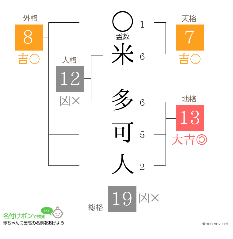 米 多可人さんの姓名判断結果