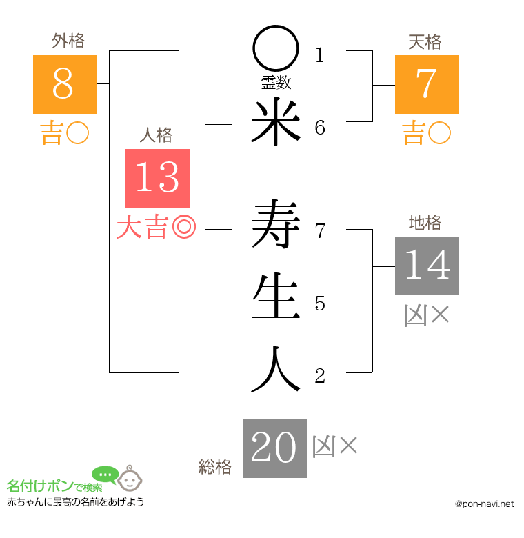 米 寿生人さんの姓名判断結果