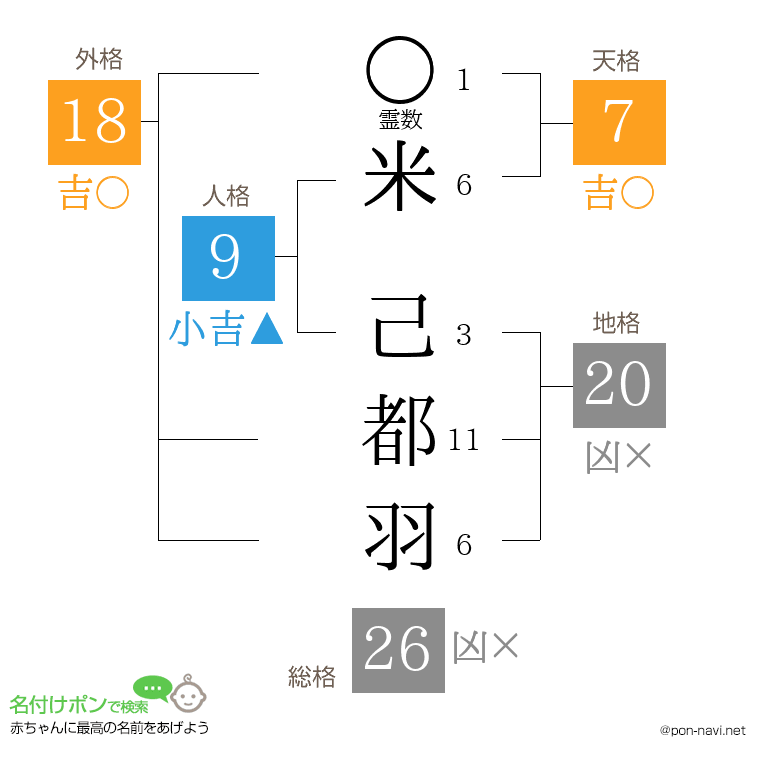米 己都羽さんの姓名判断結果