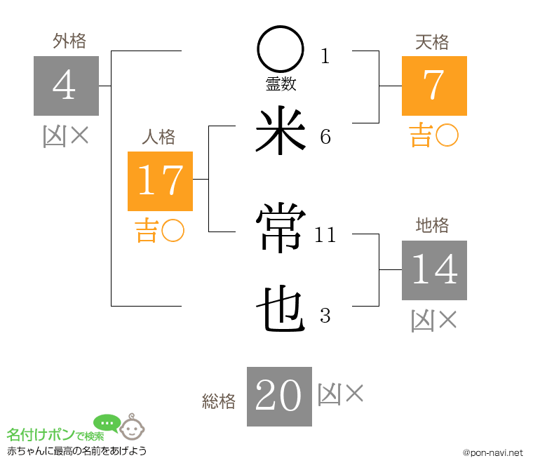 米 常也さんの姓名判断結果