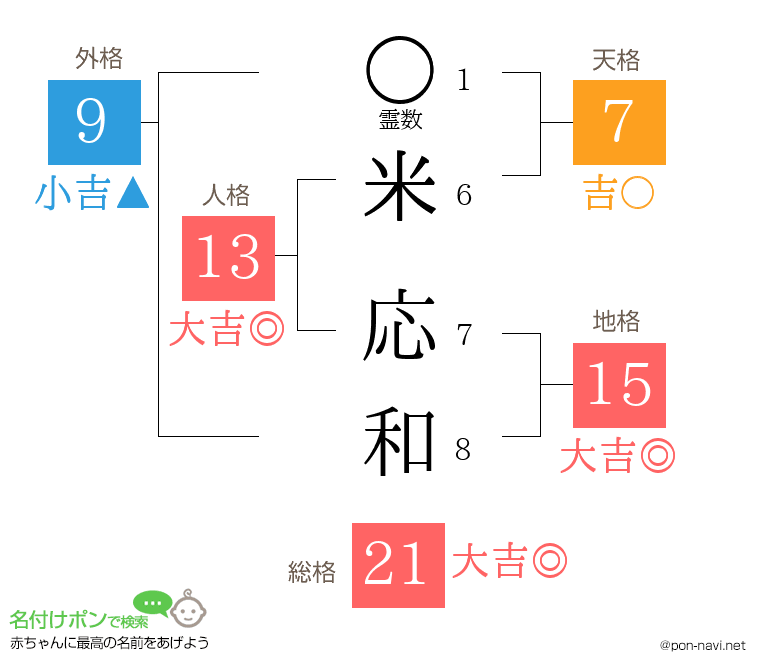 米 応和さんの姓名判断結果