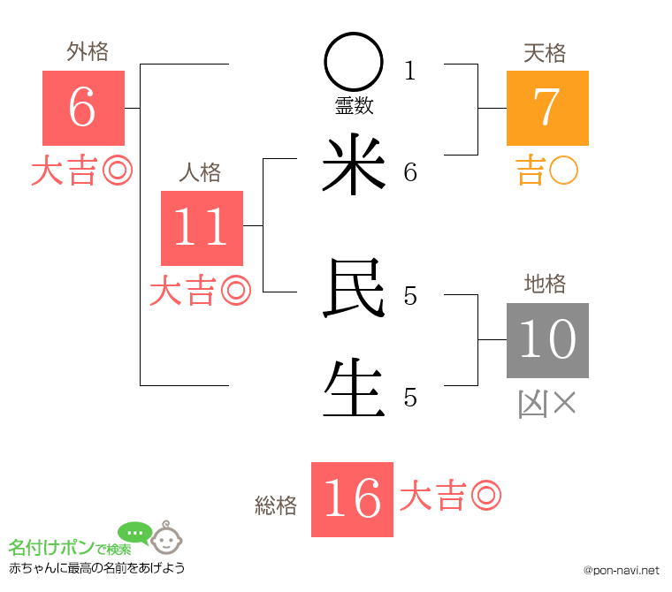米 民生さんの姓名判断結果