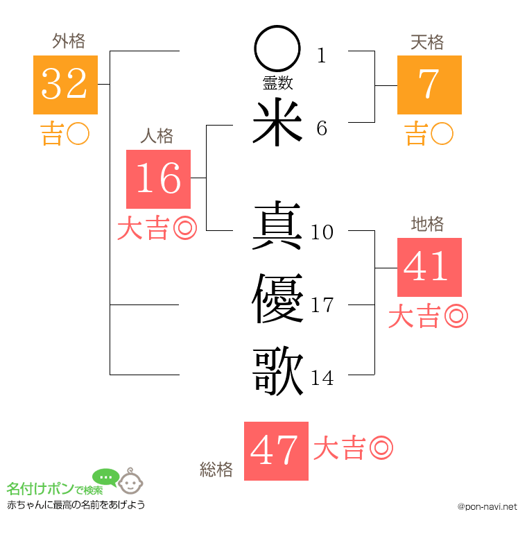 米 真優歌さんの姓名判断結果