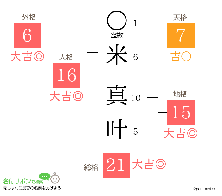 米 真叶さんの姓名判断結果