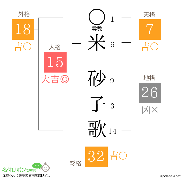 米 砂子歌さんの姓名判断結果