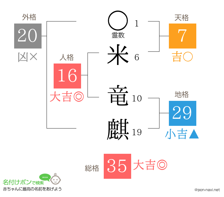 米 竜麒さんの姓名判断結果