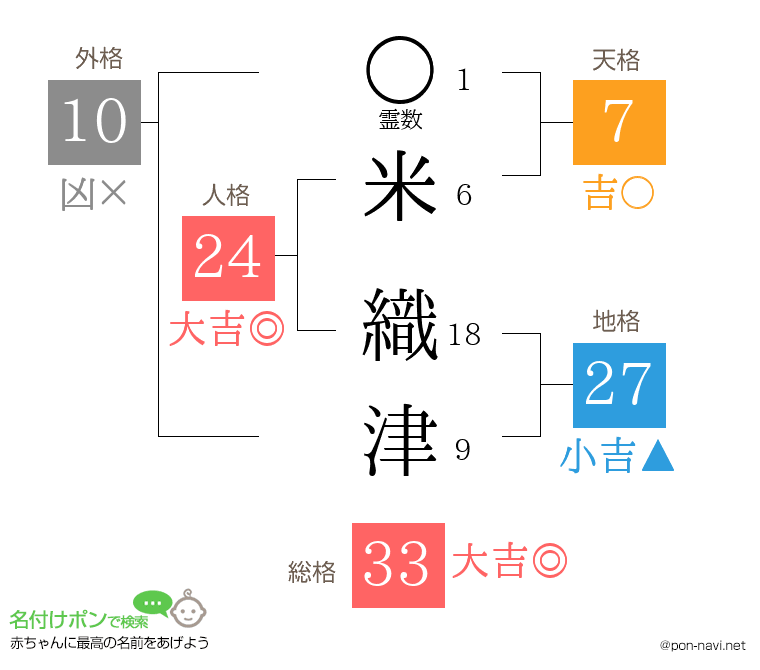 米 織津さんの姓名判断結果