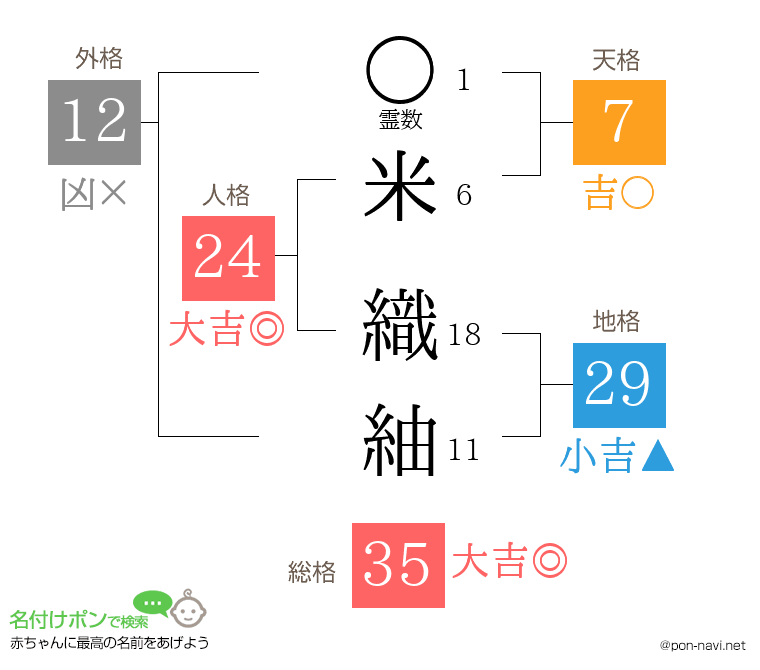 米 織紬さんの姓名判断結果