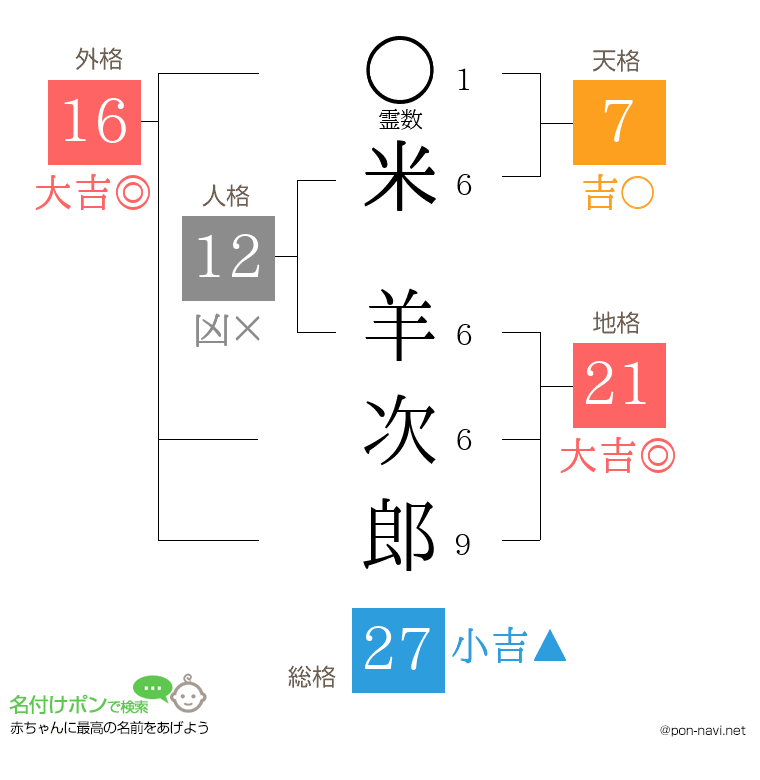米 羊次郎さんの姓名判断結果