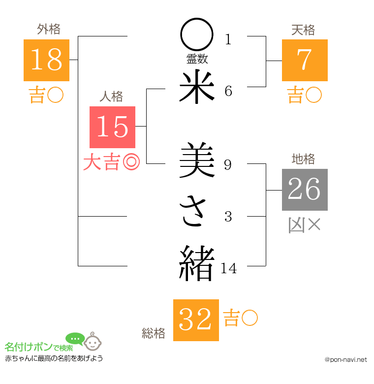 米 美さ緒さんの姓名判断結果